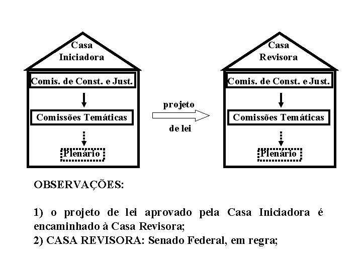 Casa Iniciadora Casa Revisora Comis. de Const. e Just. projeto Comissões Temáticas Plenário de Casa Iniciadora Casa Revisora Comis. de Const. e Just. projeto Comissões Temáticas Plenário de