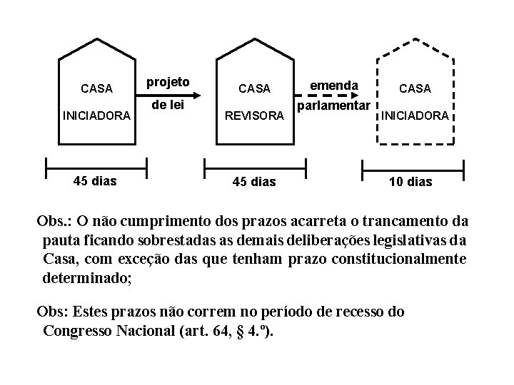 CASA INICIADORA 45 dias projeto de lei CASA REVISORA 45 dias emenda parlamentar CASA CASA INICIADORA 45 dias projeto de lei CASA REVISORA 45 dias emenda parlamentar CASA