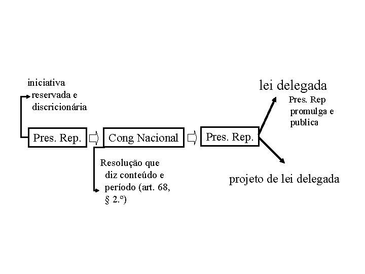 iniciativa reservada e discricionária Pres. Rep. lei delegada Pres. Rep promulga e publica Cong iniciativa reservada e discricionária Pres. Rep. lei delegada Pres. Rep promulga e publica Cong