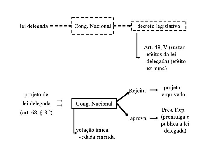 lei delegada Cong. Nacional decreto legislativo Art. 49, V (sustar efeitos da lei delegada) lei delegada Cong. Nacional decreto legislativo Art. 49, V (sustar efeitos da lei delegada)