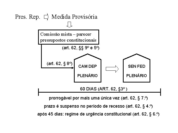 Pres. Rep. Medida Provisória Comissão mista – parecer pressupostos constitucionais (art. 62, §§ 9º Pres. Rep. Medida Provisória Comissão mista – parecer pressupostos constitucionais (art. 62, §§ 9º