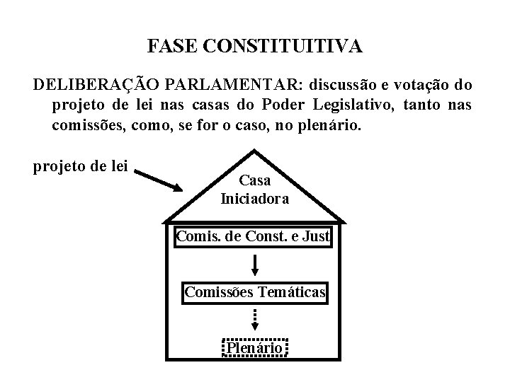 FASE CONSTITUITIVA DELIBERAÇÃO PARLAMENTAR: discussão e votação do projeto de lei nas casas do FASE CONSTITUITIVA DELIBERAÇÃO PARLAMENTAR: discussão e votação do projeto de lei nas casas do