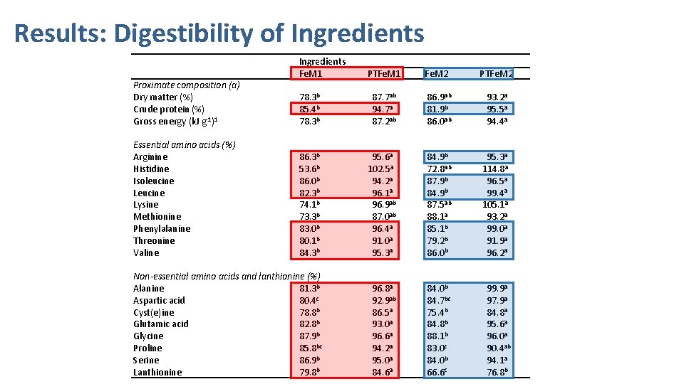 Results: Digestibility of Ingredients Fe. M 1 PTFe. M 1 Fe. M 2 PTFe.