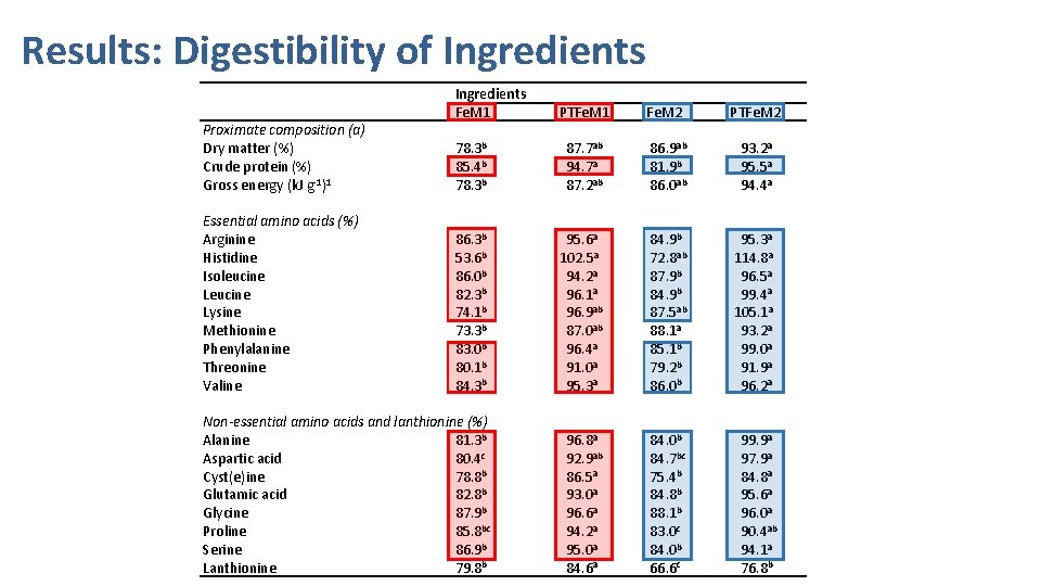Results: Digestibility of Ingredients Fe. M 1 PTFe. M 1 Fe. M 2 PTFe.