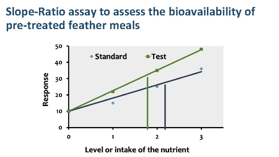 Slope-Ratio assay to assess the bioavailability of pre-treated feather meals 