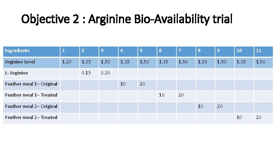 Objective 2 : Arginine Bio-Availability trial Ingredients 1 2 3 4 5 6 7