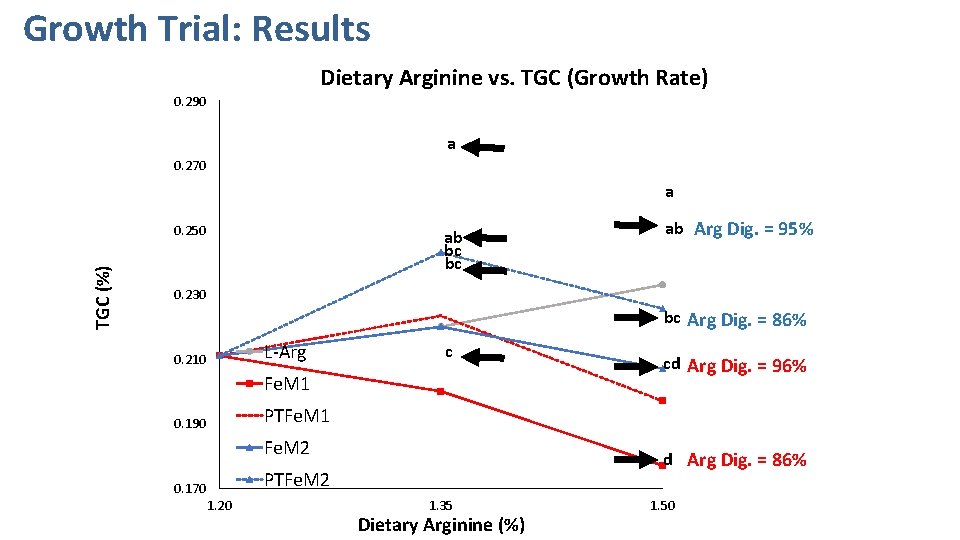 Growth Trial: Results Dietary Arginine vs. TGC (Growth Rate) 0. 290 a 0. 270
