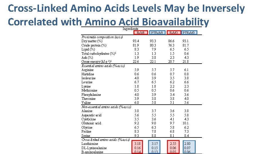 Cross-Linked Amino Acids Levels May be Inversely Correlated with Amino Acid Bioavailability Ingredients Fe.