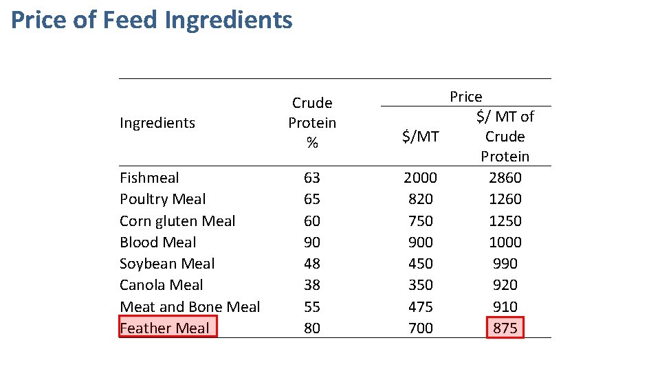 Price of Feed Ingredients Fishmeal Poultry Meal Corn gluten Meal Blood Meal Soybean Meal