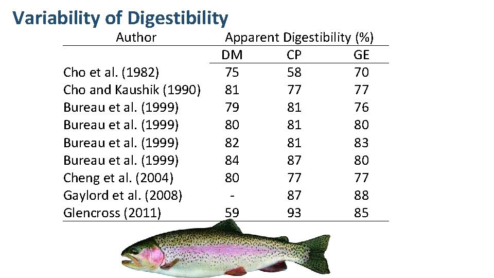 Variability of Digestibility Author Cho et al. (1982) Cho and Kaushik (1990) Bureau et