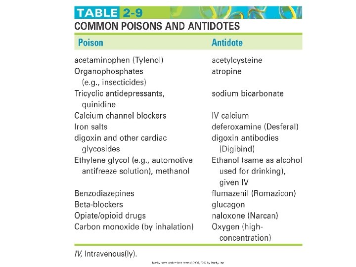 Table 2 -9 Common Poisons and Antidotes 