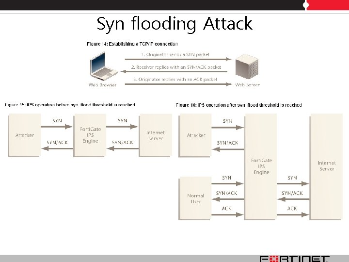 Syn flooding Attack Syn flooding Attack
