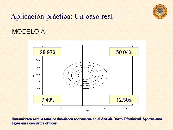 Aplicación práctica: Un caso real MODELO A 29. 97% 50. 04% 7. 49% 12.