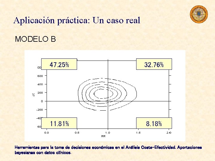 Aplicación práctica: Un caso real MODELO B 47. 25% 32. 76% 11. 81% 8.