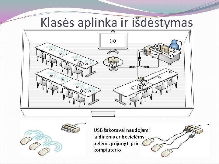 Klasės aplinka ir išdėstymas USB šakotuvai naudojami laidinėms ar bevielėms prijungti prie kompiuterio 