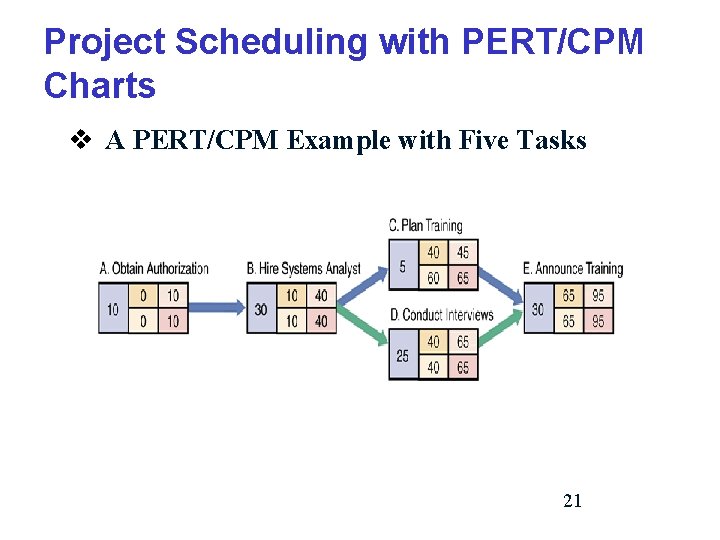 Project Scheduling with PERT/CPM Charts v A PERT/CPM Example with Five Tasks 21 