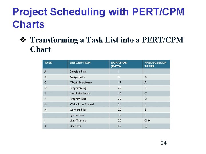 Project Scheduling with PERT/CPM Charts v Transforming a Task List into a PERT/CPM Chart