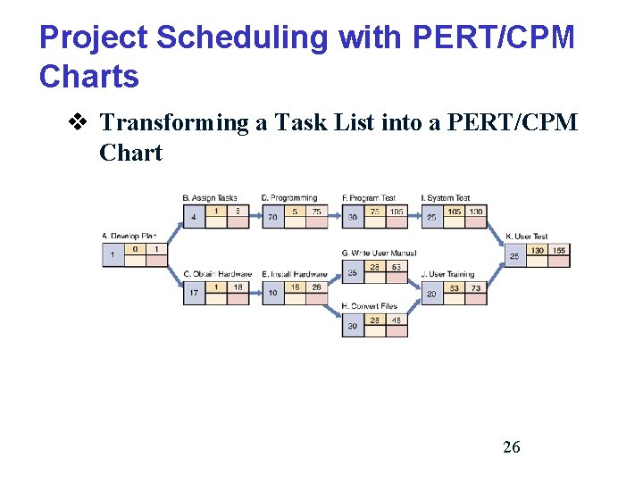 Project Scheduling with PERT/CPM Charts v Transforming a Task List into a PERT/CPM Chart