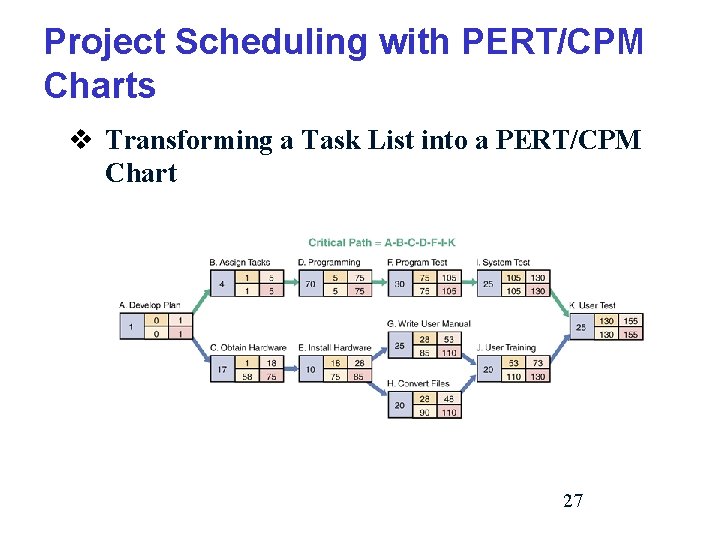 Project Scheduling with PERT/CPM Charts v Transforming a Task List into a PERT/CPM Chart