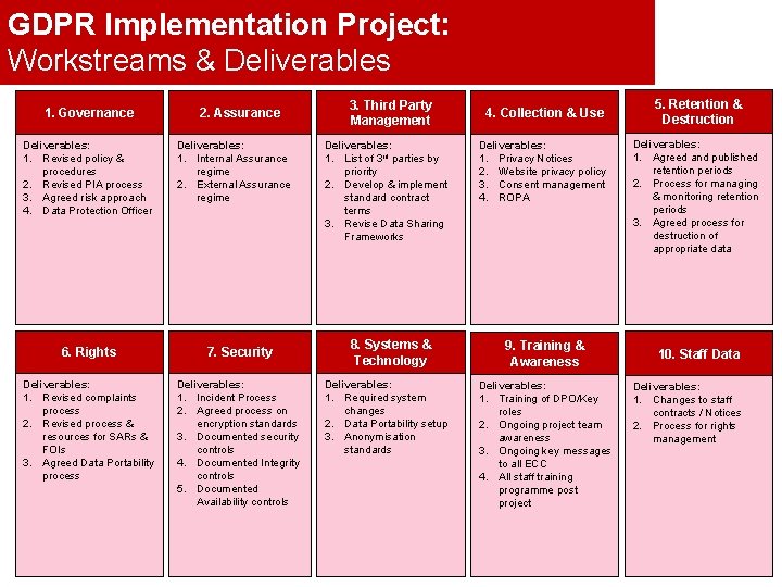 GDPR Implementation Project: Workstreams & Deliverables 1. Governance Deliverables: 1. Revised policy & procedures GDPR Implementation Project: Workstreams & Deliverables 1. Governance Deliverables: 1. Revised policy & procedures