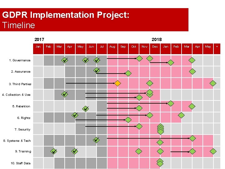GDPR Implementation Project: Timeline 2017 Jan 1. Governance 2. Assurance 3. Third Parties 4. GDPR Implementation Project: Timeline 2017 Jan 1. Governance 2. Assurance 3. Third Parties 4.