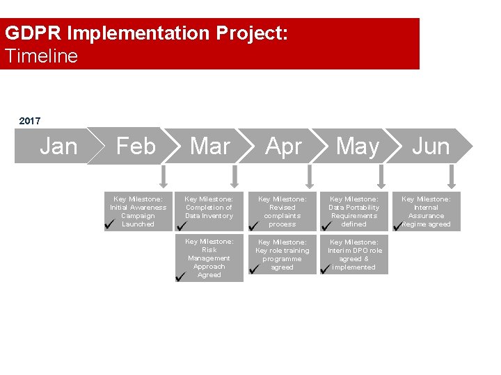 GDPR Implementation Project: 2. Timeline 2017 Jan Feb Key Milestone: Initial Awareness Campaign Launched GDPR Implementation Project: 2. Timeline 2017 Jan Feb Key Milestone: Initial Awareness Campaign Launched