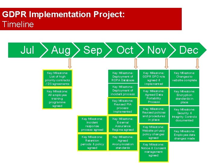 GDPR Implementation Project: Timeline Jul Aug Sep Key Milestone: List of high priority contracts GDPR Implementation Project: Timeline Jul Aug Sep Key Milestone: List of high priority contracts