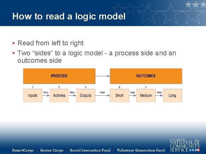 How to Develop a Program Logic Model Learning