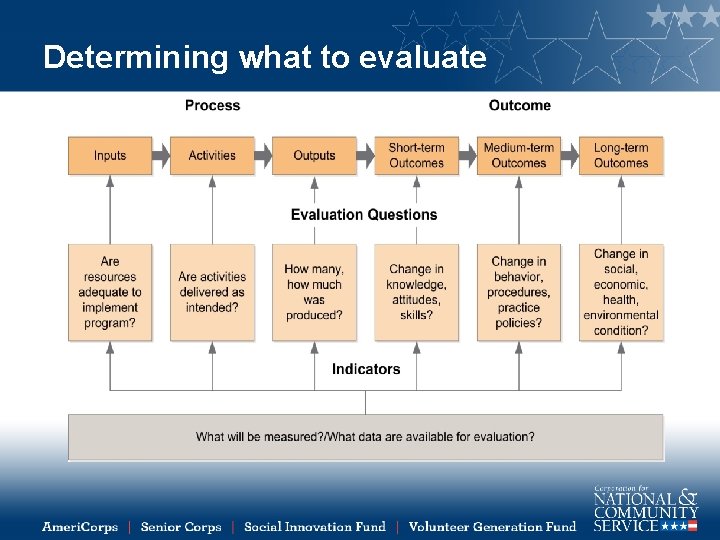 Determining what to evaluate 
