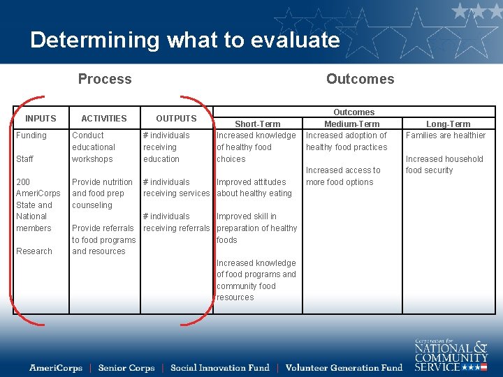 Determining what to evaluate Process INPUTS Funding Staff 200 Ameri. Corps State and National