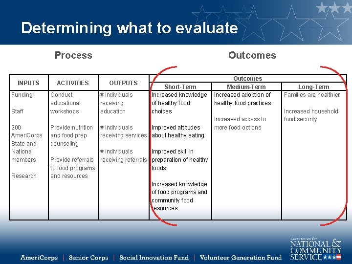 Determining what to evaluate Process Outcomes INPUTS Funding Staff 200 Ameri. Corps State and