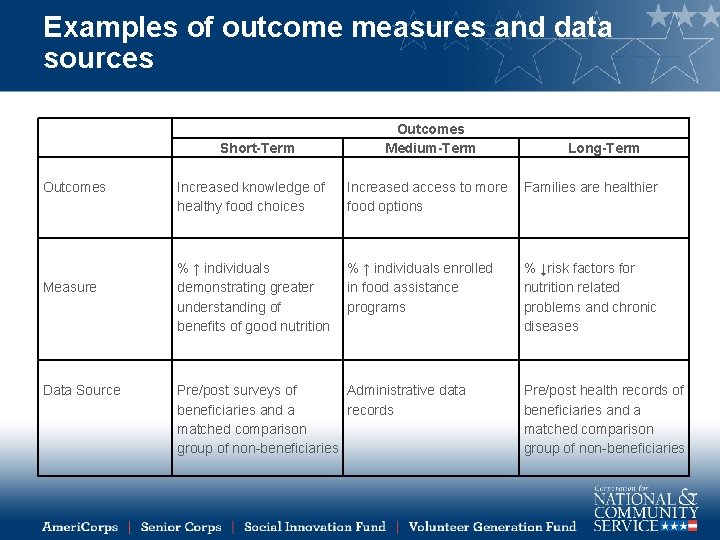 Examples of outcome measures and data sources Short-Term Outcomes Measure Data Source Increased knowledge