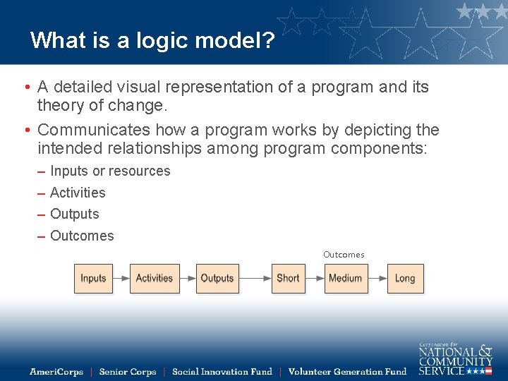 What is a logic model? • A detailed visual representation of a program and