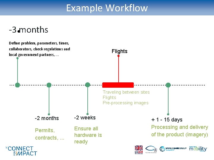 Example Workflow -3 • months Define problem, parameters, times, collaborators, check regulations and local