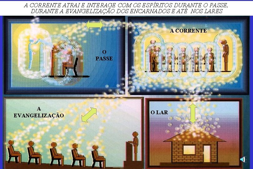 A CORRENTE ATRAI E INTERAGE COM OS ESPÍRITOS DURANTE O PASSE, DURANTE A EVANGELIZAÇÃO