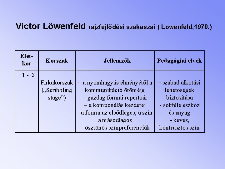 Victor Löwenfeld rajzfejlődési szakaszai ( Löwenfeld, 1970. ) Életkor Korszak Jellemzők Pedagógiai elvek 1