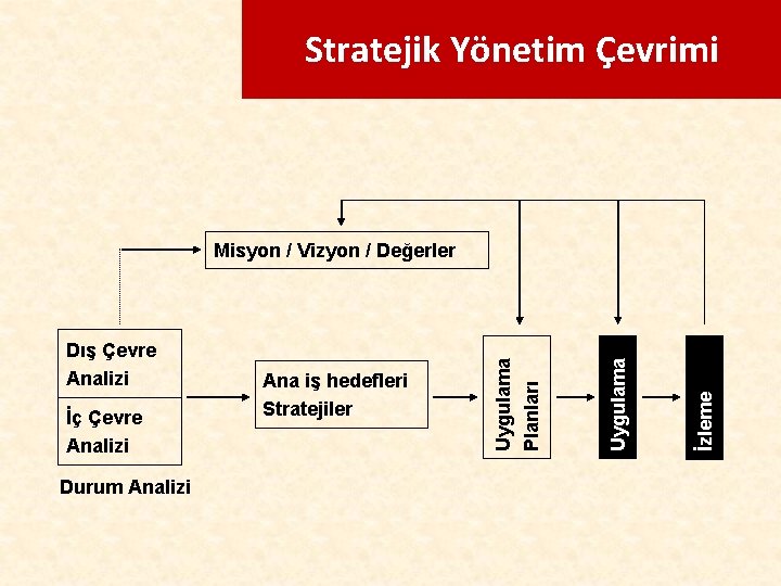 Stratejik Yönetim Çevrimi Durum Analizi İzleme İç Çevre Analizi Ana iş hedefleri Stratejiler Uygulama