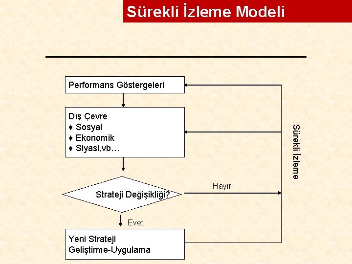 Sürekli İzleme Modeli Performans Göstergeleri Sürekli İzleme Dış Çevre ♦ Sosyal ♦ Ekonomik ♦