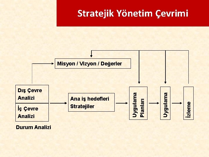 Stratejik Yönetim Çevrimi Durum Analizi İzleme İç Çevre Analizi Ana iş hedefleri Stratejiler Uygulama