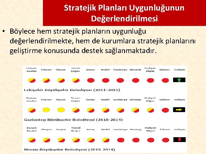 Stratejik Planları Uygunluğunun Değerlendirilmesi • Böylece hem stratejik planların uygunluğu değerlendirilmekte, hem de kurumlara