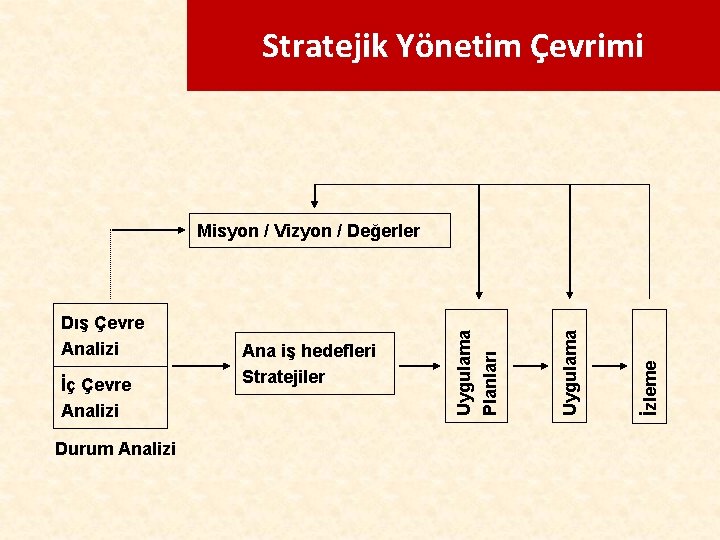 Stratejik Yönetim Çevrimi Durum Analizi İzleme İç Çevre Analizi Ana iş hedefleri Stratejiler Uygulama