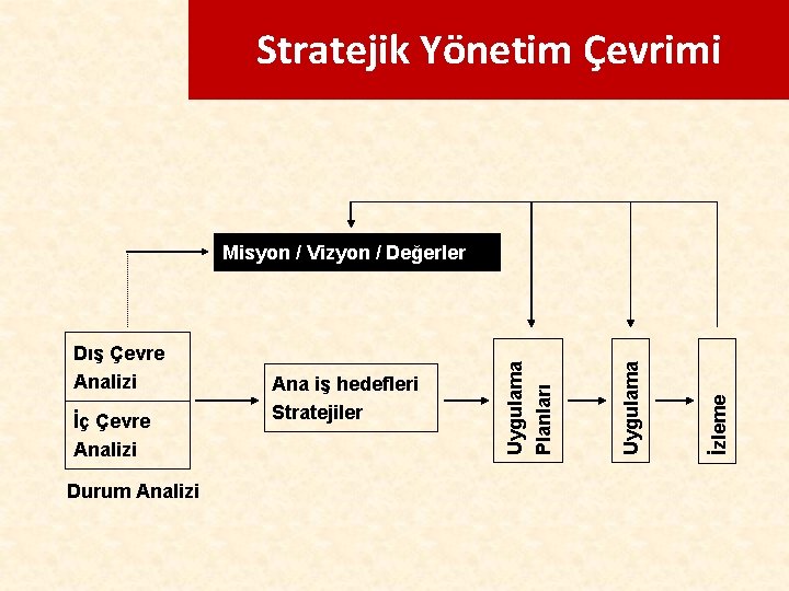 Stratejik Yönetim Çevrimi Durum Analizi İzleme İç Çevre Analizi Ana iş hedefleri Stratejiler Uygulama