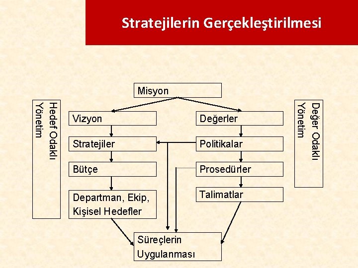 Stratejilerin Gerçekleştirilmesi Misyon Değerler Stratejiler Politikalar Bütçe Prosedürler Departman, Ekip, Kişisel Hedefler Talimatlar Süreçlerin