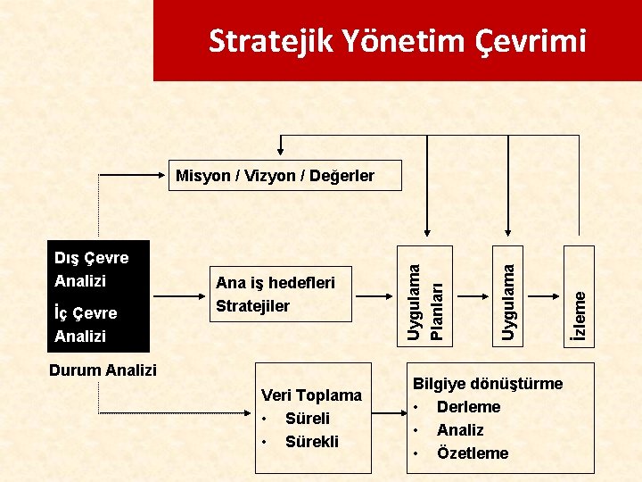 Stratejik Yönetim Çevrimi Durum Analizi Veri Toplama • Süreli • Sürekli Bilgiye dönüştürme •