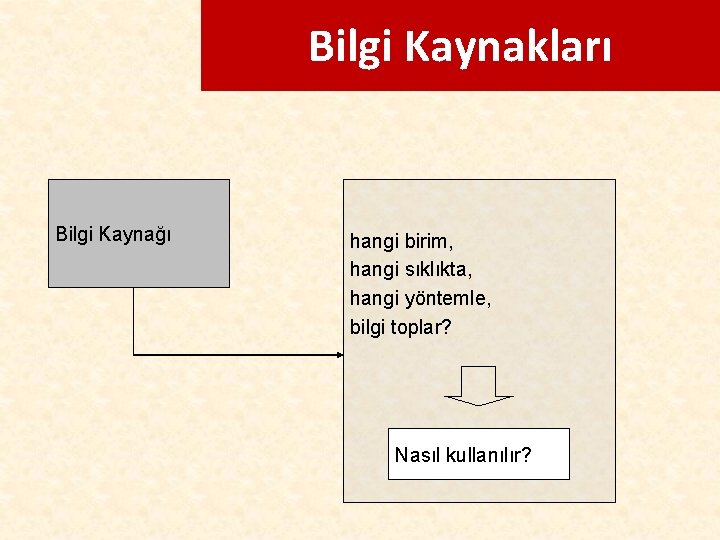 Bilgi Kaynakları Bilgi Kaynağı hangi birim, hangi sıklıkta, hangi yöntemle, bilgi toplar? Nasıl kullanılır?