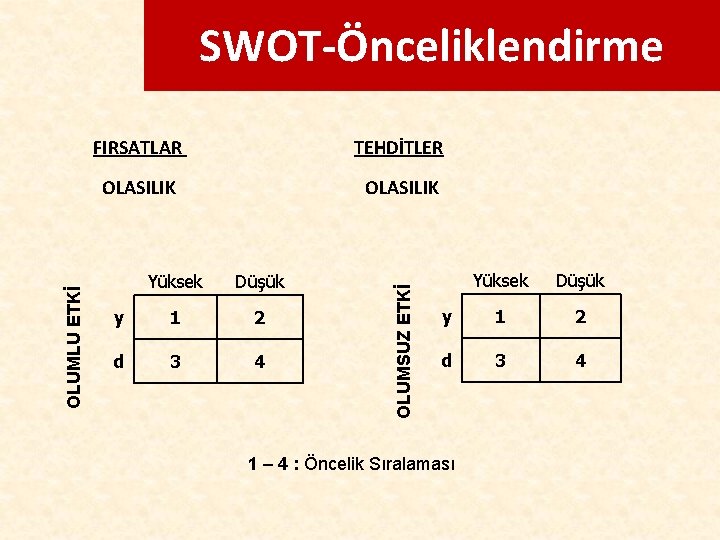 SWOT-Önceliklendirme FIRSATLAR TEHDİTLER Yüksek Düşük y 1 2 d 3 4 OLUMSUZ ETKİ OLUMLU