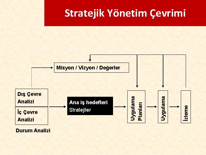 Stratejik Yönetim Çevrimi Durum Analizi İzleme İç Çevre Analizi Ana iş hedefleri Stratejiler Uygulama