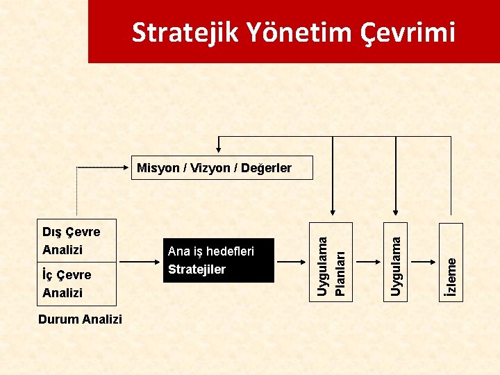 Stratejik Yönetim Çevrimi Durum Analizi İzleme İç Çevre Analizi Ana iş hedefleri Stratejiler Uygulama