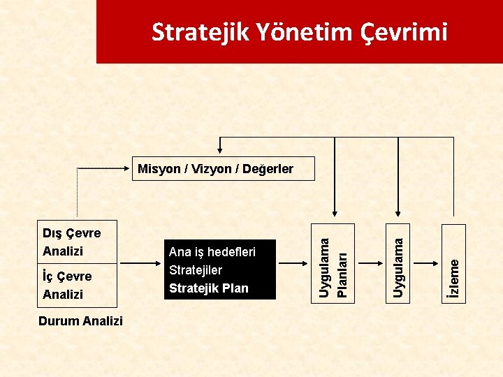 Stratejik Yönetim Çevrimi Durum Analizi İzleme İç Çevre Analizi Ana iş hedefleri Stratejiler Stratejik