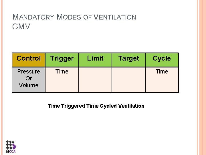 MANDATORY MODES OF VENTILATION CMV Control Trigger Pressure Or Volume Time Limit Target Time